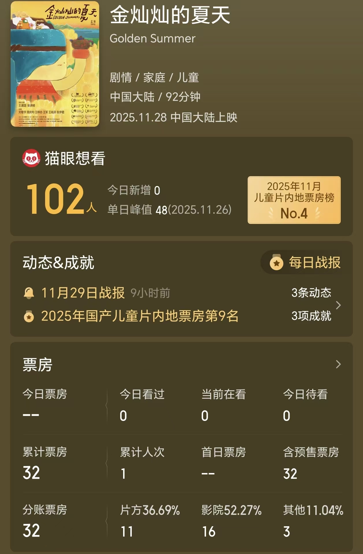 国家一级演员新片惨败,全是一星差评,仅一人观影,票房只有32元