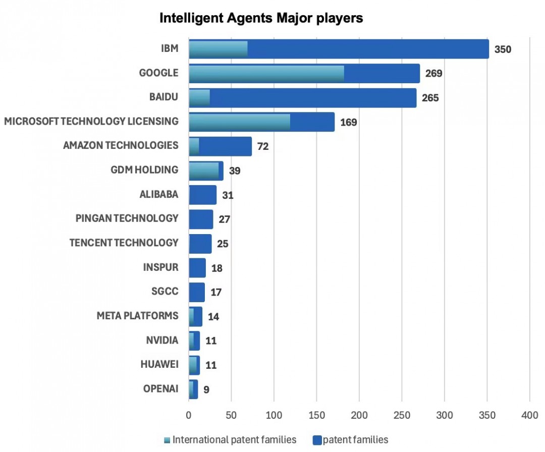 Questel《2025生成式AI專利全景報告》：百度大模型專利申請量全球第一
