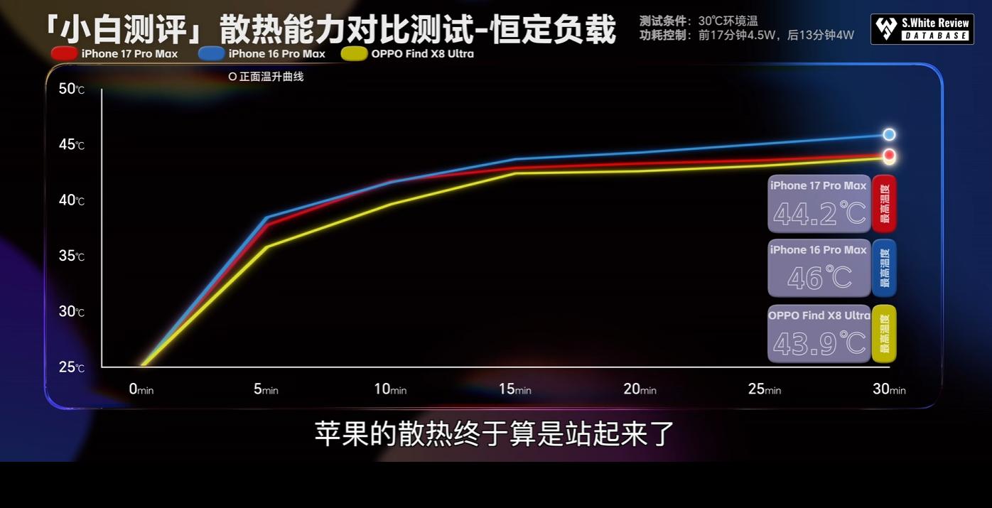 看完iPhone17Pro的評測，我大失所望！