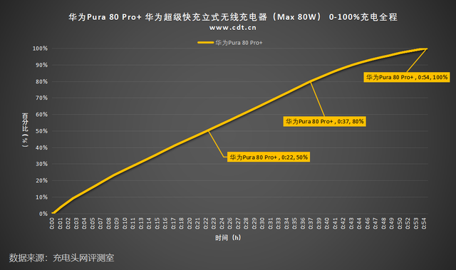 80%僅需37分鐘！華為Pura 80 Pro+無線充電評測