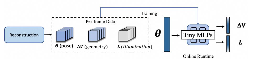 SIGGRAPH Asia 2025 | 只用一部手機創建和渲染高質量3D數字人
