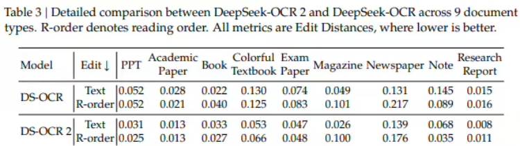 像人一樣閱讀文檔！DeepSeek發布新一代OCR模型，識別性能提升近4%