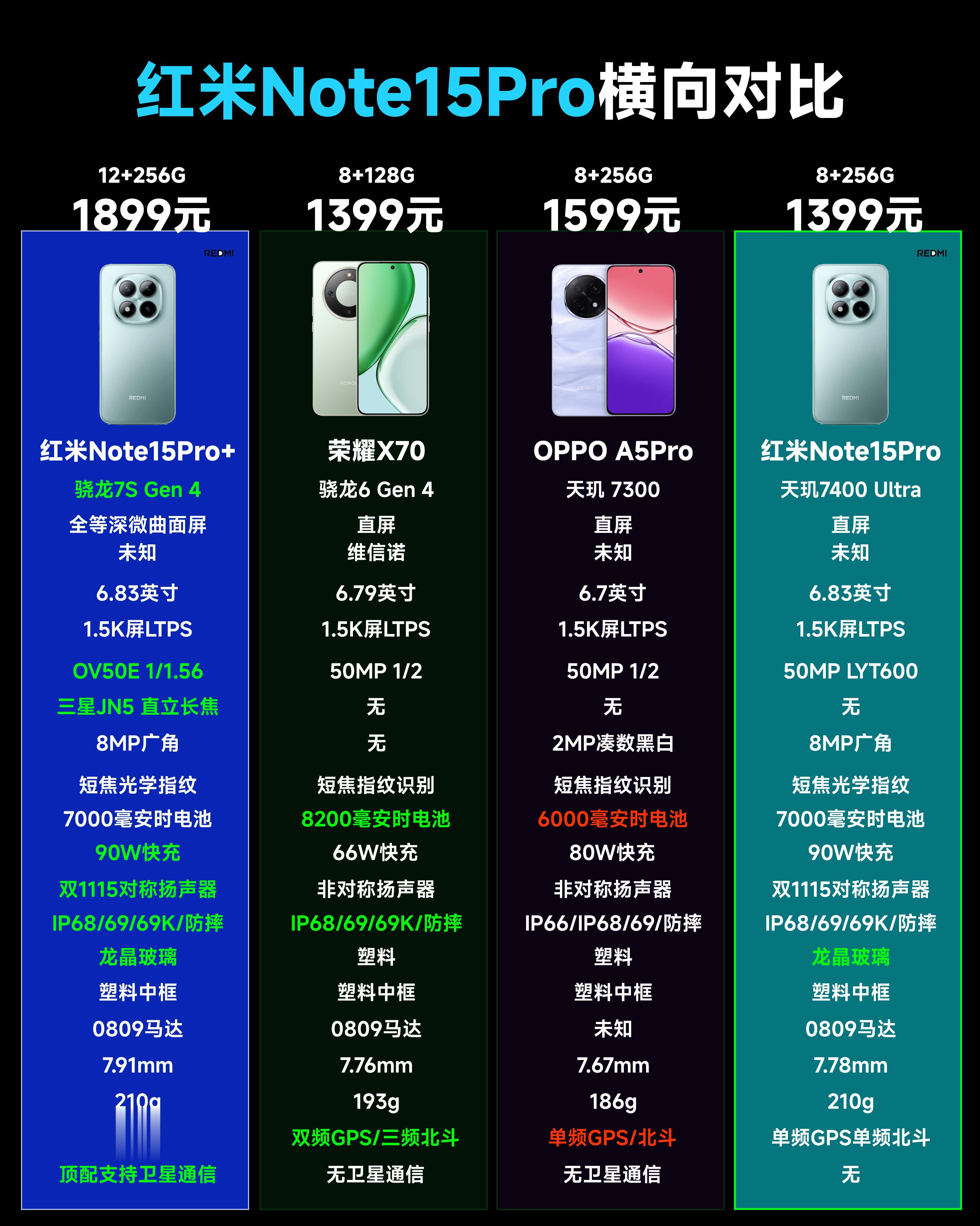 焊門成功！999元起，紅米Note15系列正式發布！性價比如何？