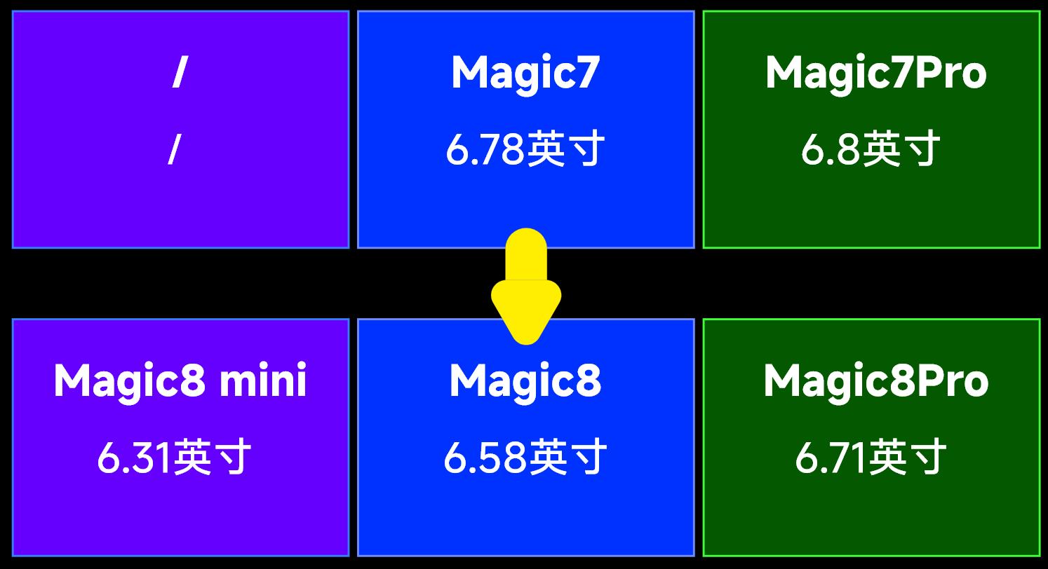 榮耀這次能逆襲嗎？榮耀Magic8系列全信息前瞻匯總