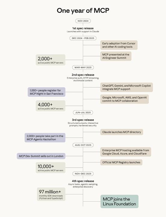 MCP協議被捐給了一個基金會，Anthropic是發起方