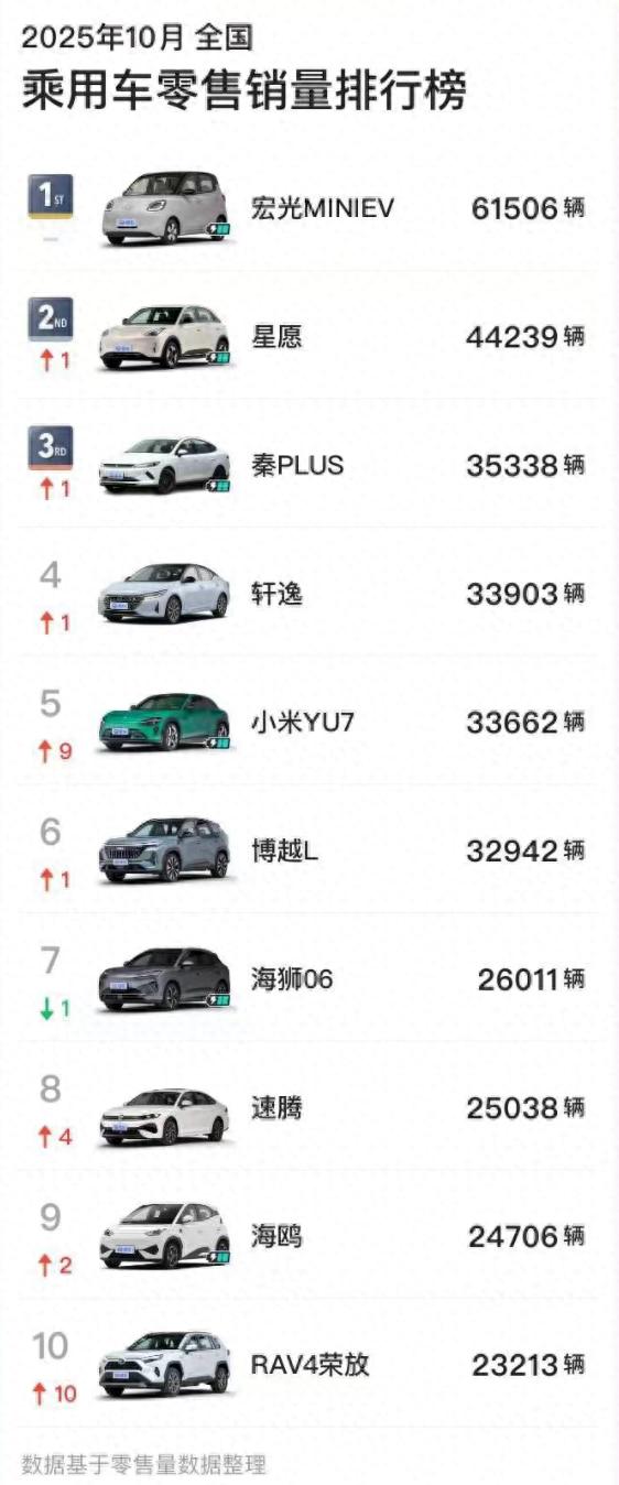 小米YU7登顶SUV、方程豹钛7破2万!10月车型销量点评