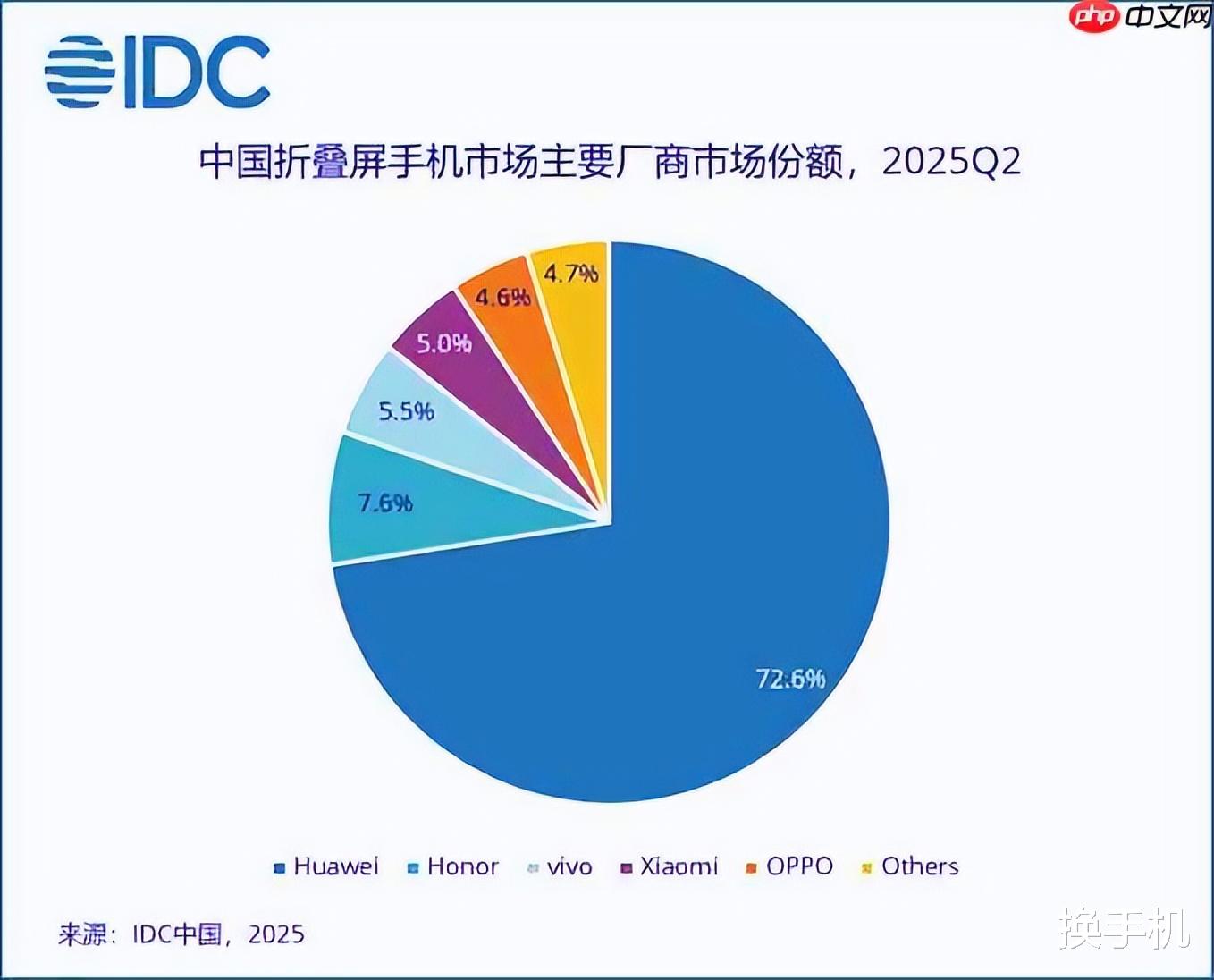 要平板手機還是直板手機？華為MateXTs秒售罄，和iPhone17PM同價