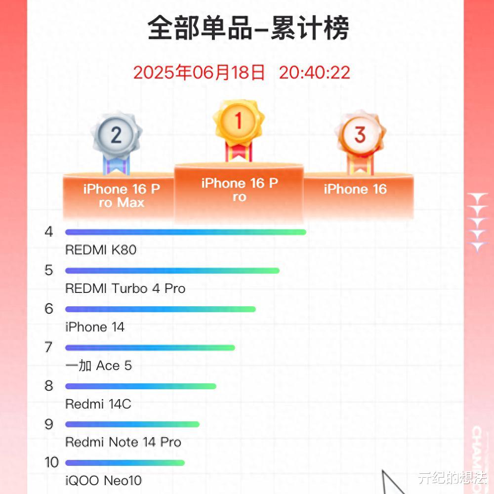 京东618手机销量排名:红米K80排名第三,第一名意料之中