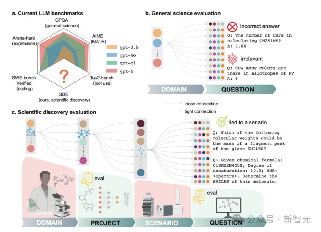 一夜200萬閱讀，OpenAI神同步！這項測評框架讓全球頂尖LLM全翻車