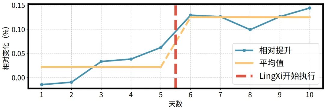 重新定義個性化視頻體驗，快手與清華聯合提出靈犀系統