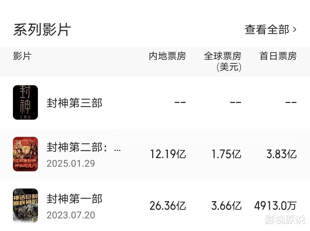 《封神》总票房接近40亿,亏损额度远不及《蛟龙行动》