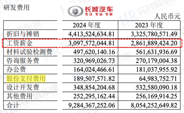 长城汽车2024年员工薪酬