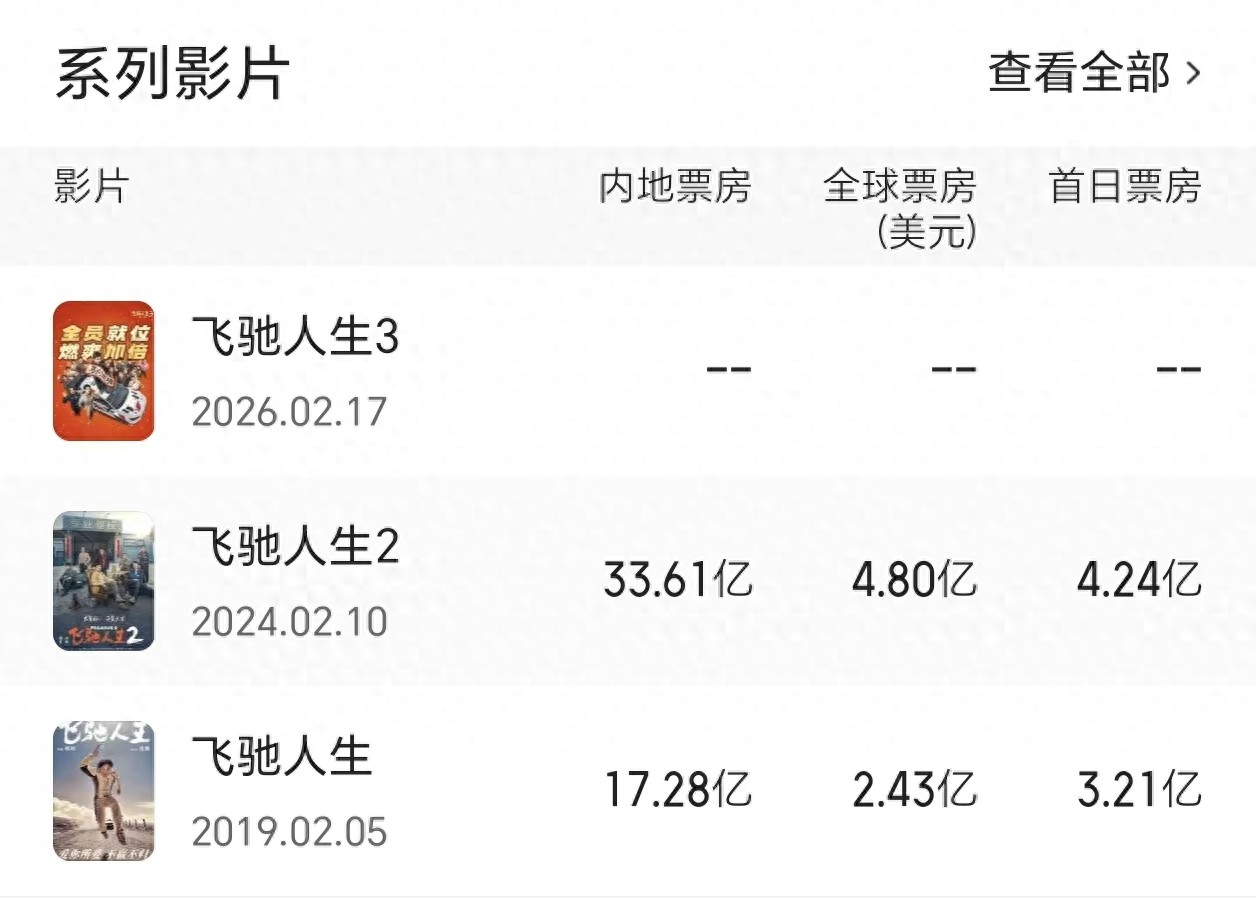 《飞驰人生3》断崖领先，张艺谋吴京成龙望尘莫及，沈腾锁定冠军