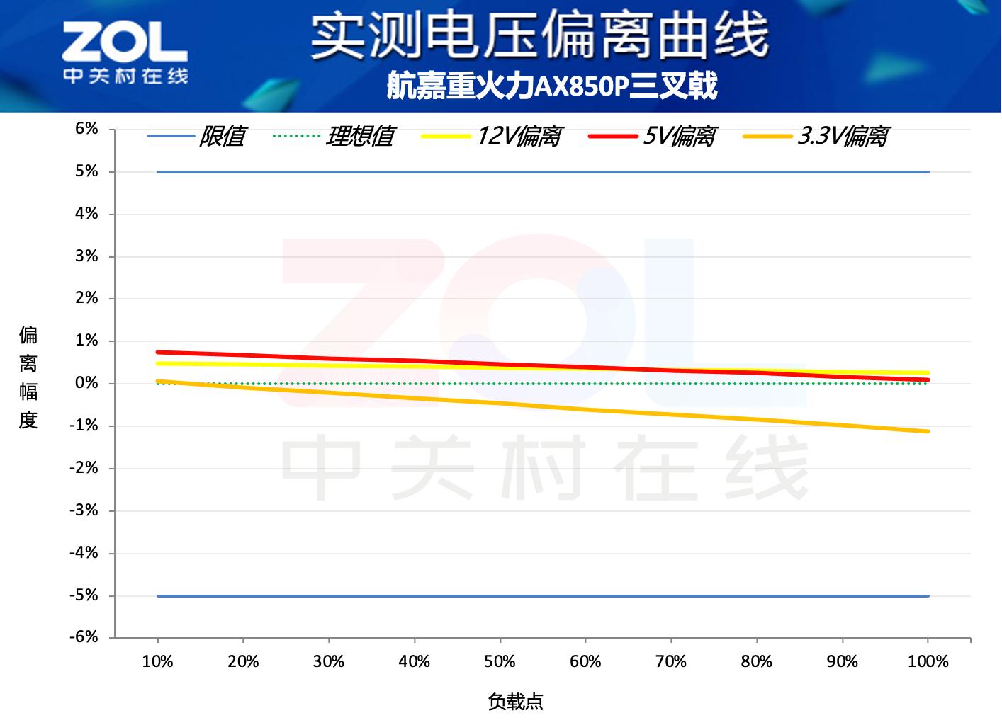 航嘉重火力AX850P三叉戟電源評測 高能效+高性價比