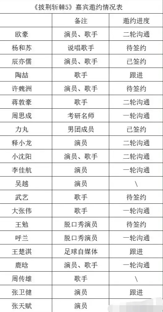 《披荆斩棘》新一轮名单，有你care的哥哥吗？