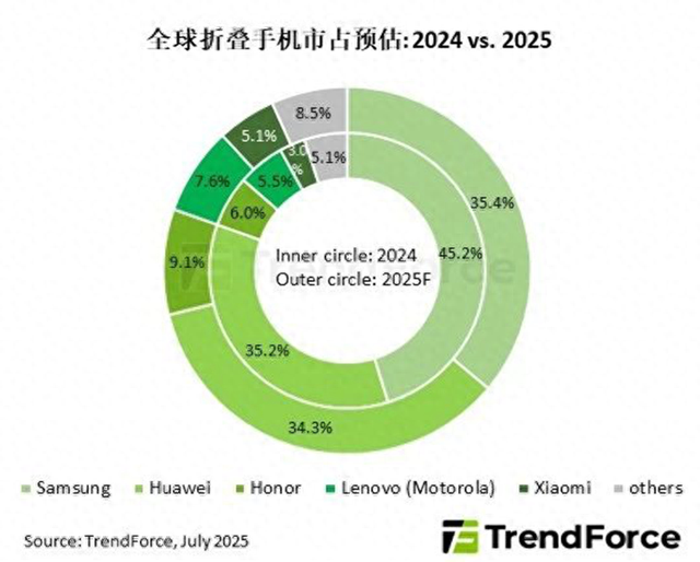 2025全球折叠屏手机出货量预估,国产发力,三星份额或进一步减少