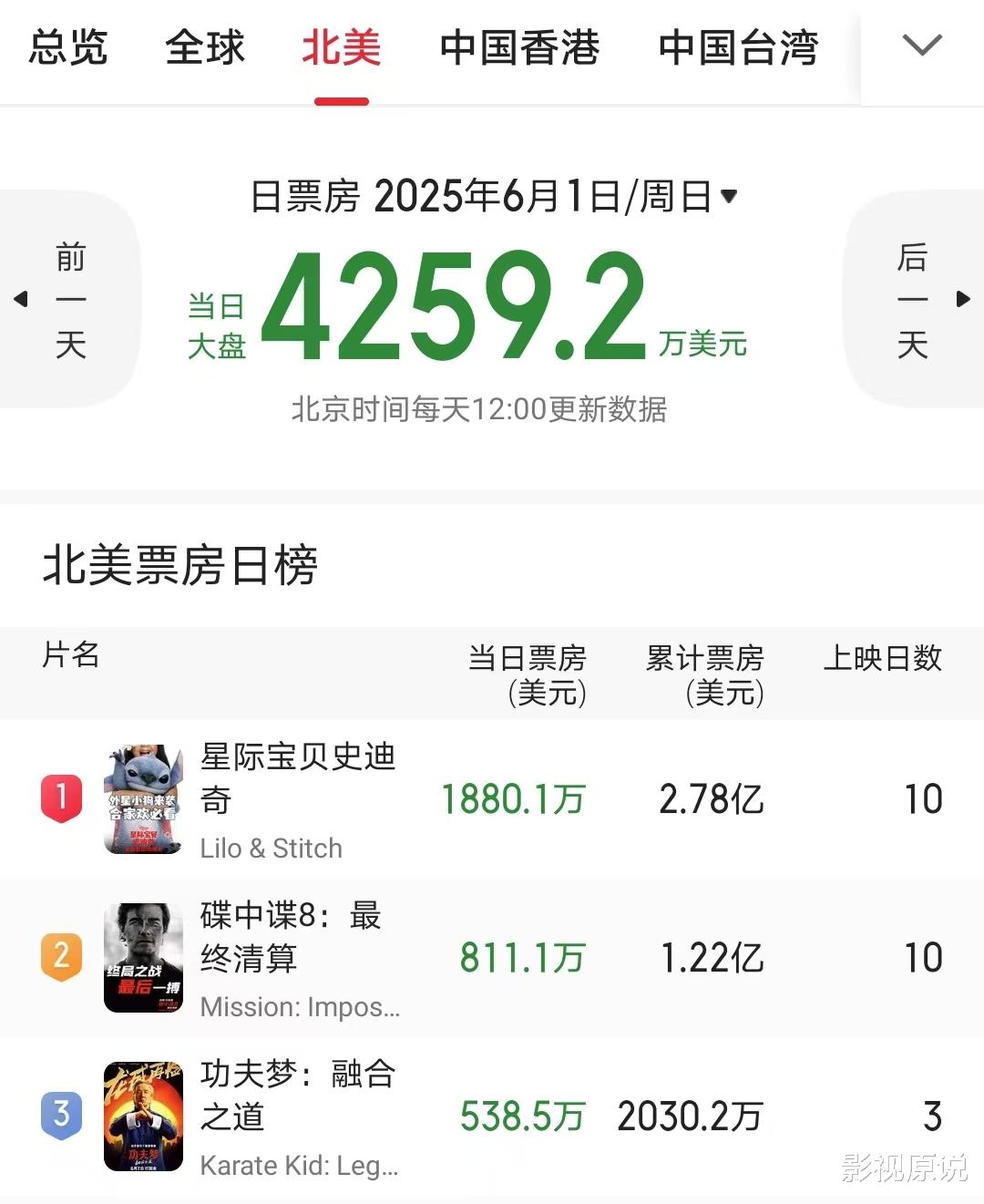 《功夫梦2》全球第三，成龙被阿汤哥和史迪奇打懵了