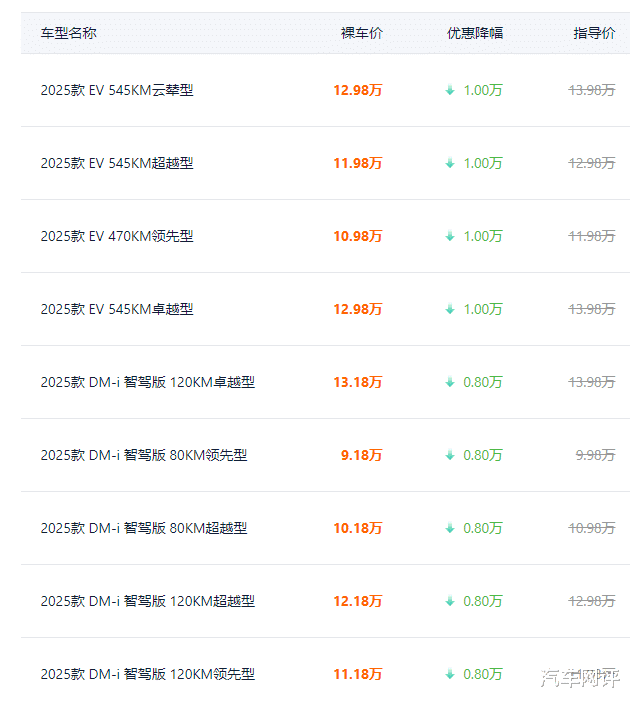 比亚迪秦L给出1万元优惠!网友:这不比特斯拉香吗?