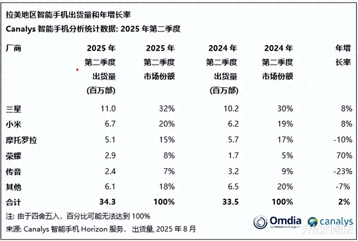 拉美智能手機排行榜更新：moto第三，小米第二，國產新黑馬誕生
