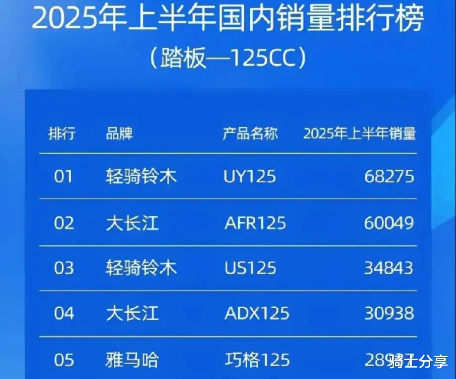 125和150踏板车销售数据曝光，哪些车型会是热销品呢？