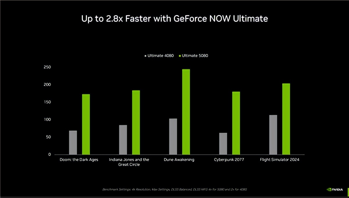 NVIDIA科隆游戲展“雙線”革命：超175款游戲和應用支持DLSS 4！