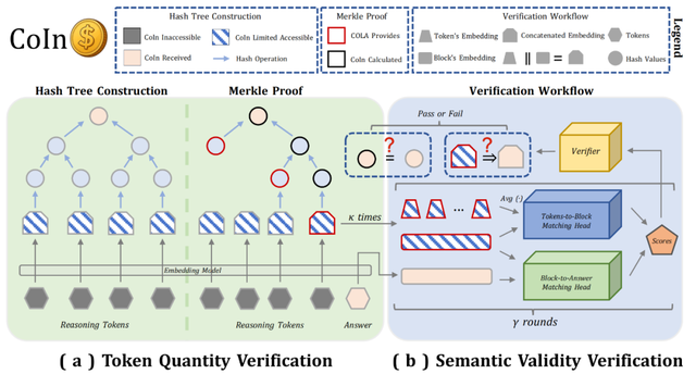 想知道你的LLM API被过度收费了吗?隐藏的Tokens终于可以被审计了