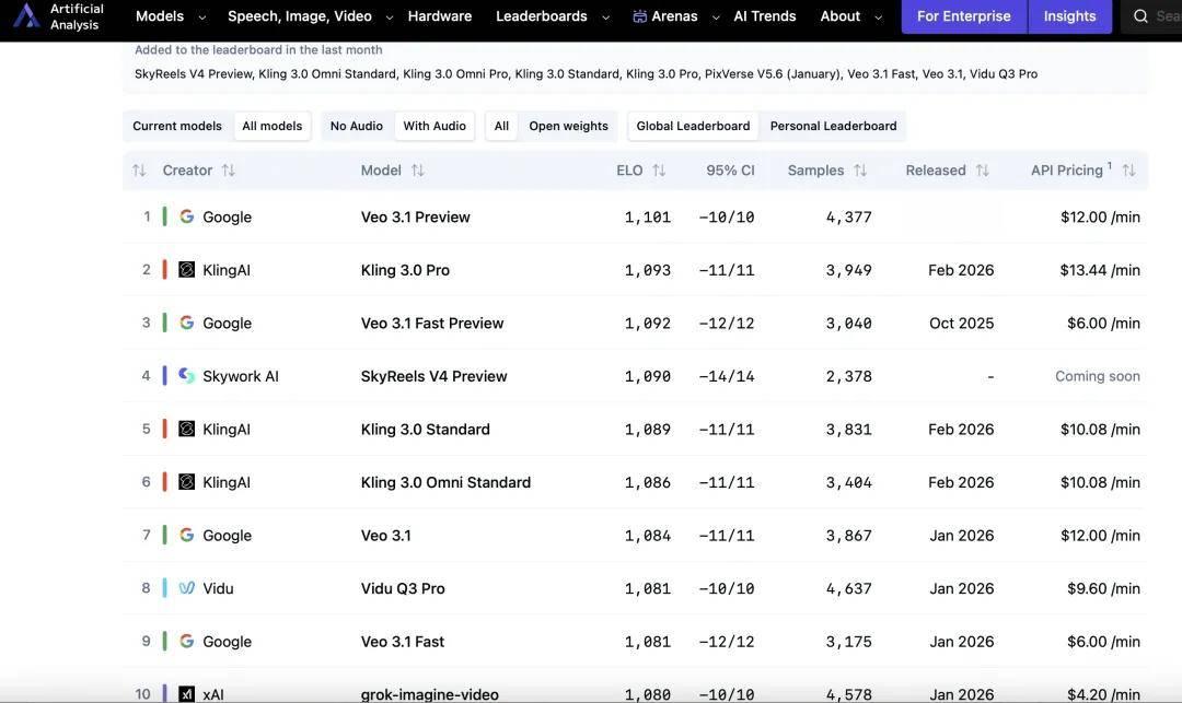 又一國產全模態視頻大模型殺入Artificial Analysis榜單Top 2
