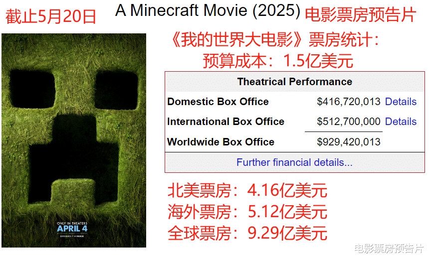 5000万美元成本，《死神来了6》北美票房夺冠，华纳兄弟三连胜