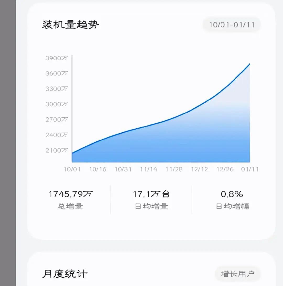 原生鴻蒙裝機量狂飆3800萬：日增25萬、春節沖5000萬在望？