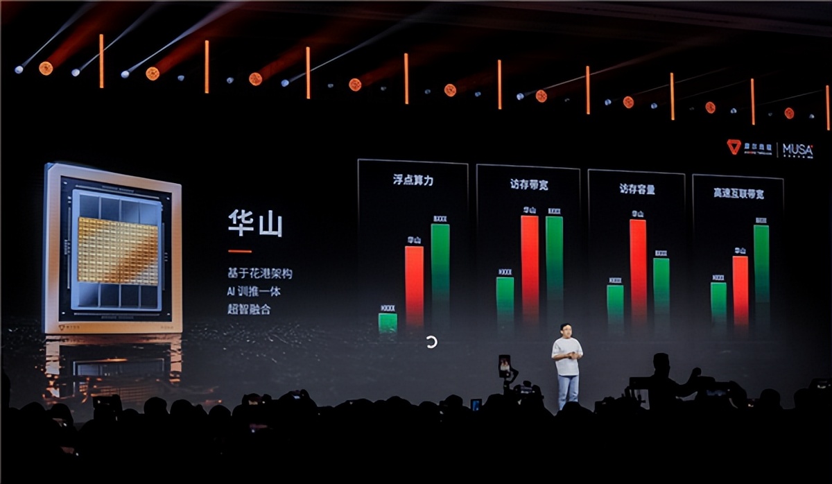 新架構×1、新芯片×3、新整機×2、新集群×1：5歲摩爾線程徹底爆發