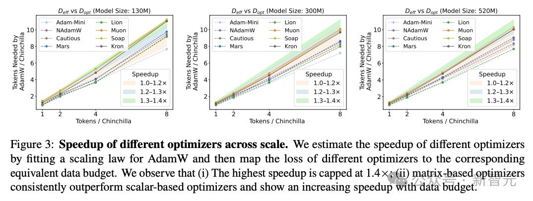 震撼實錘！清華姚班校友揭1.4×加速陷阱：AI優化器為何名不符實？