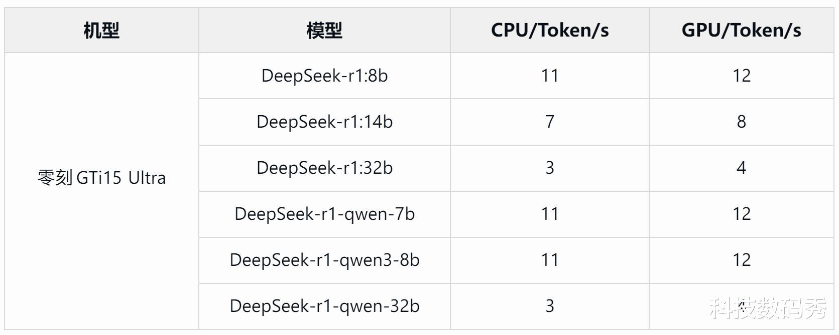 零刻GTi15 Ultra本地AI大模型算力实测以及AI语音交互测评