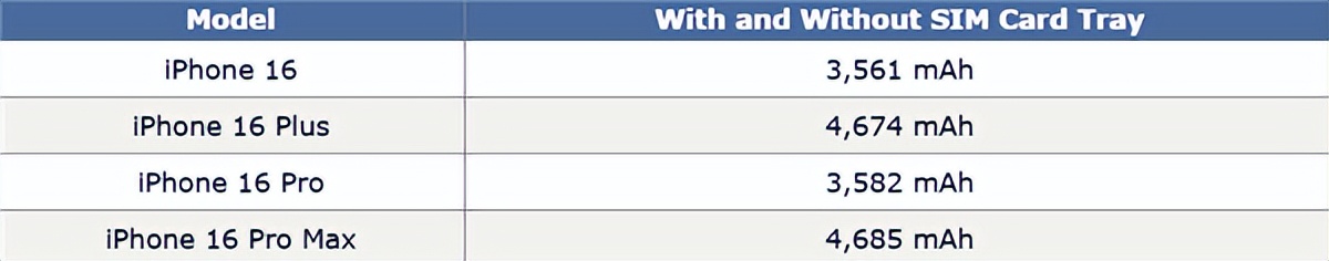 iPhone 17全系內存、電池容量搶先曝光：或將創史上最長續航紀錄