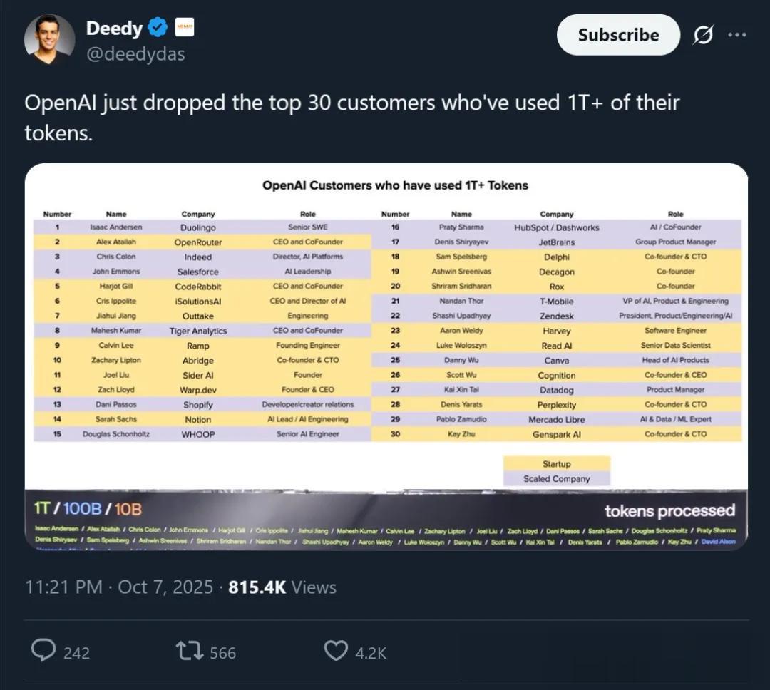 1300000000000000！谷歌每月Tokens消耗量曝光（別數了是千萬億）
