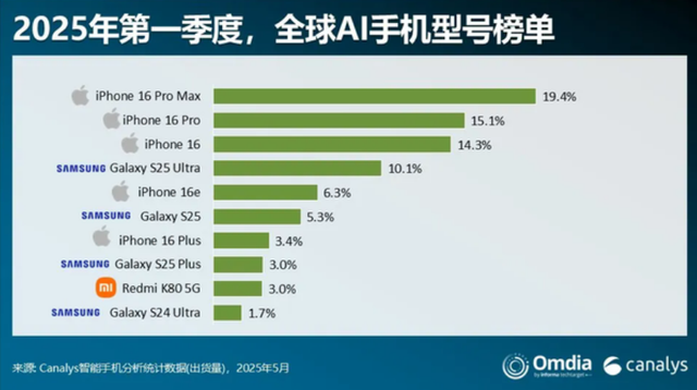 搞笑了,没有AI的iPhone,AI手机销量第1名,华为反没上榜
