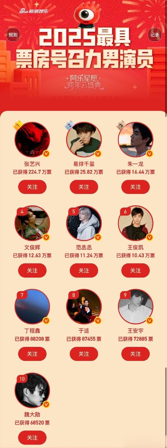 赵丽颖68.75万票断层封神！四部电影全破亿杀穿冷档期