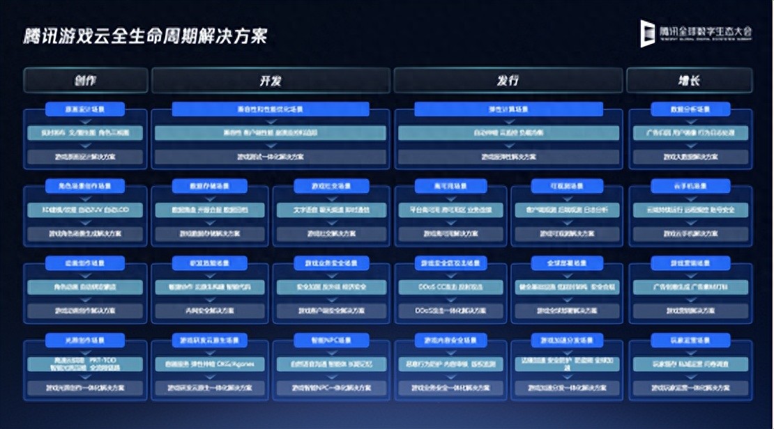 從AI開發提效到游戲全球出海，騰訊云升級全新游戲行業全生命周期方案