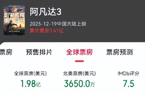北美首日2.6亿，全球14亿，中国票房缩水，观众给好莱坞上了一课