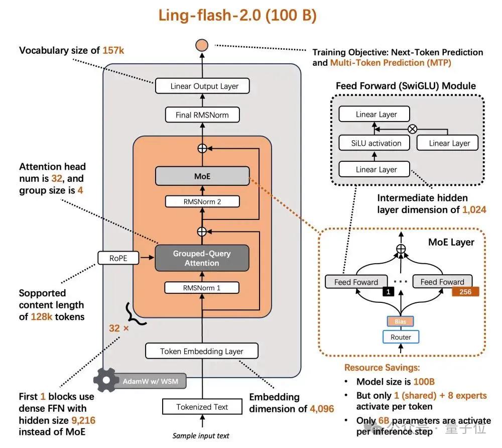 螞蟻再把醫療AI卷出新高度！螞蟻·安診兒醫療大模型開源即SOTA