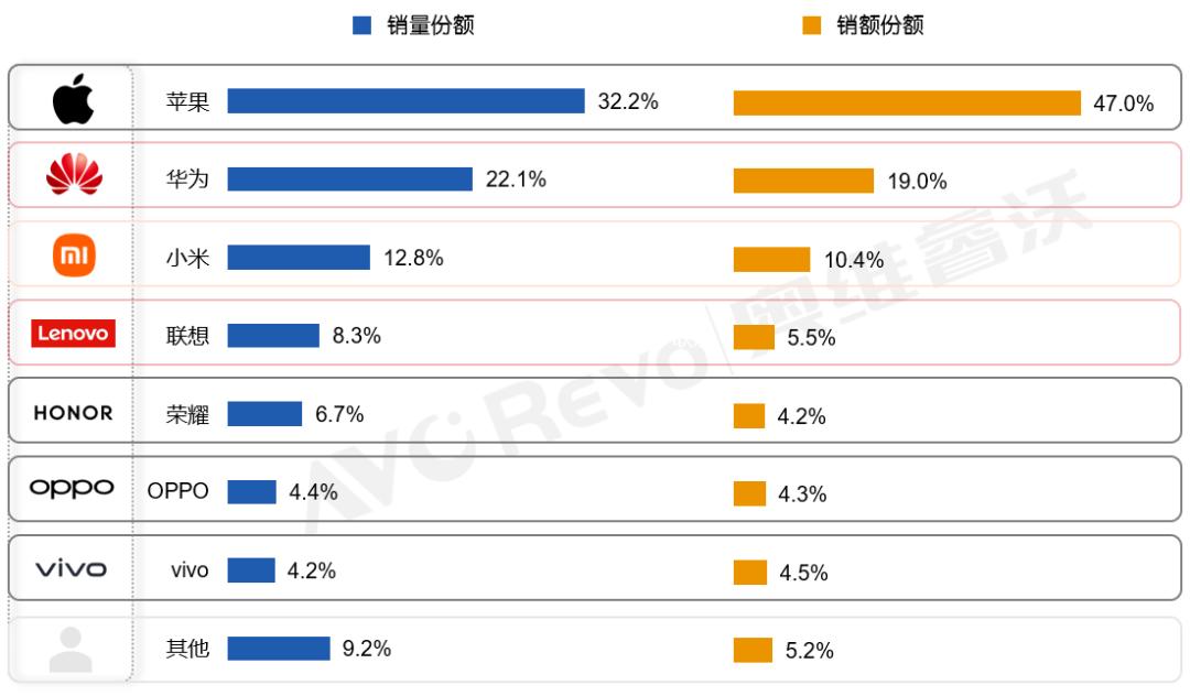 华为22.1%位居第二,小米12.8%排名第三,第一名市场份额仍超30%