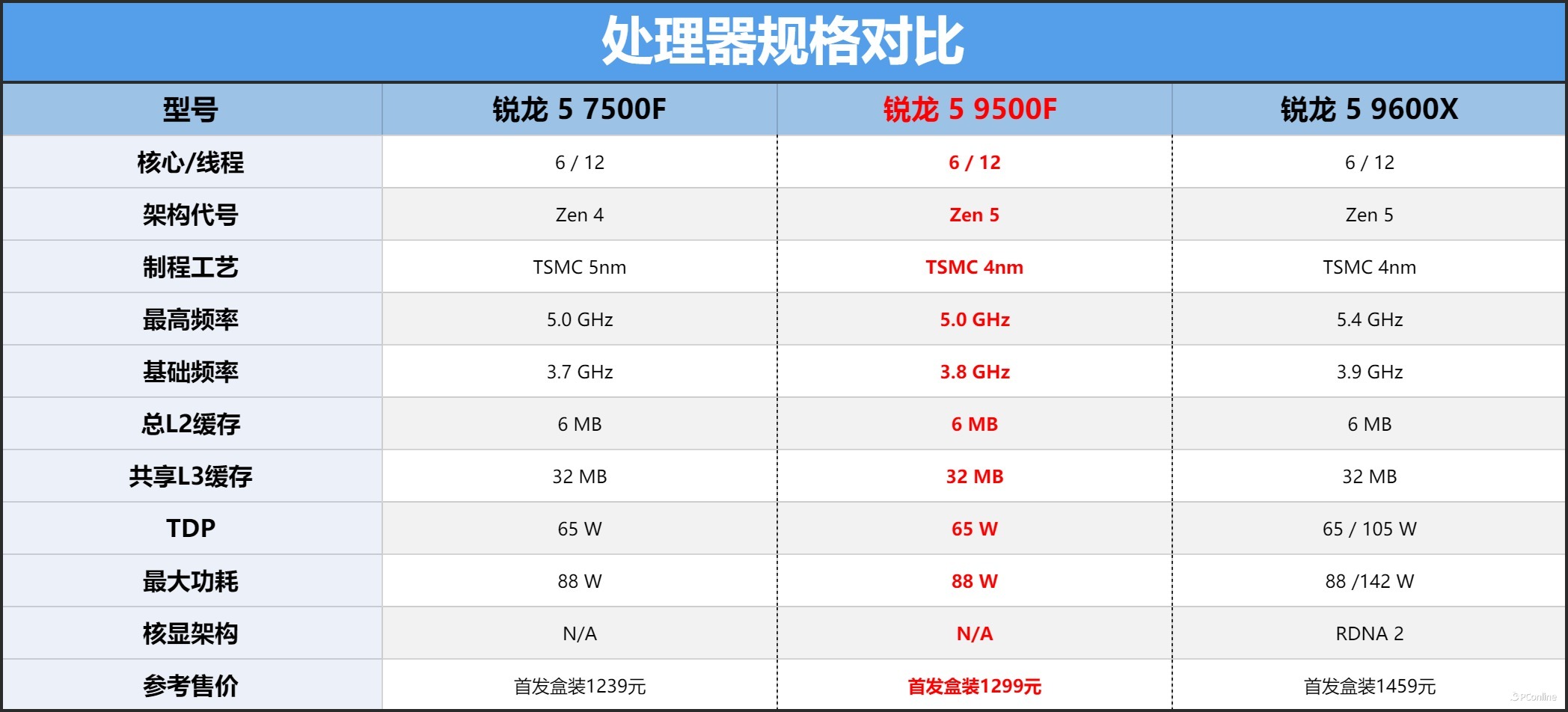 AMD銳龍5 9500F處理器評測：千元游戲CPU新選