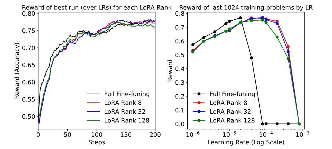 Thinking Machines又发高质量博客：力推LoRA，不输全量微调