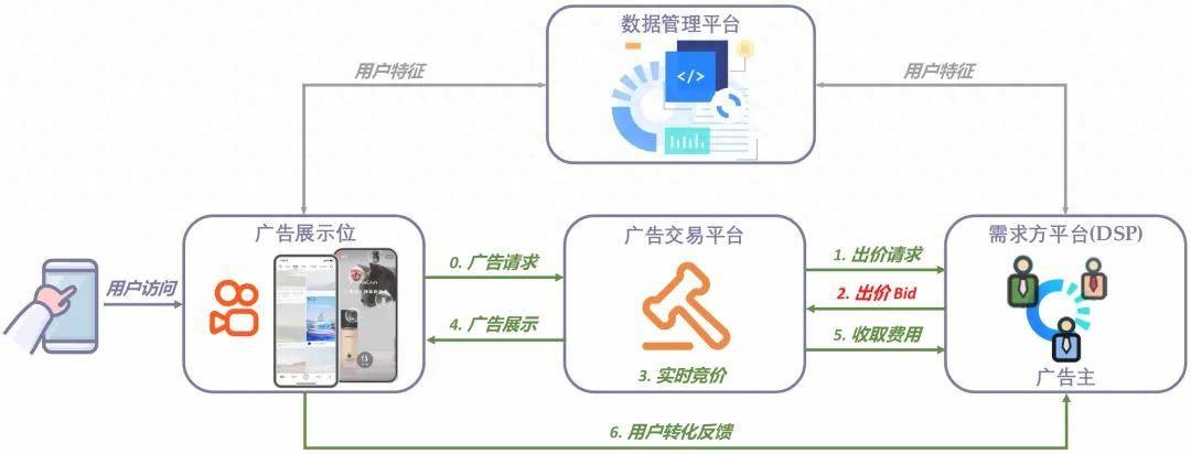 快手解密AI印鈔機,生成式強化學習出價,實現超過3%的廣告收入提升