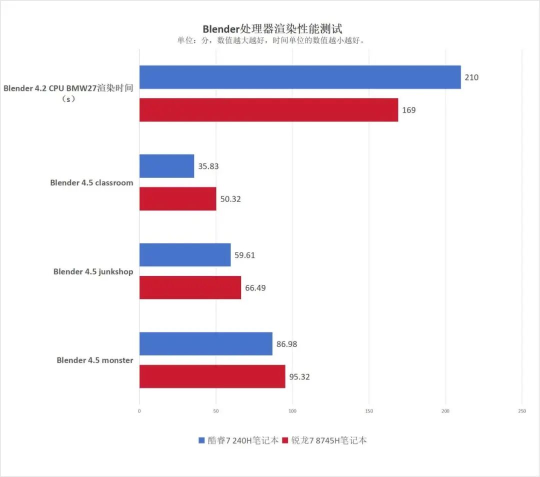 主流商務本選AMD還是英特爾？銳龍7 8745H對比酷睿7 240H