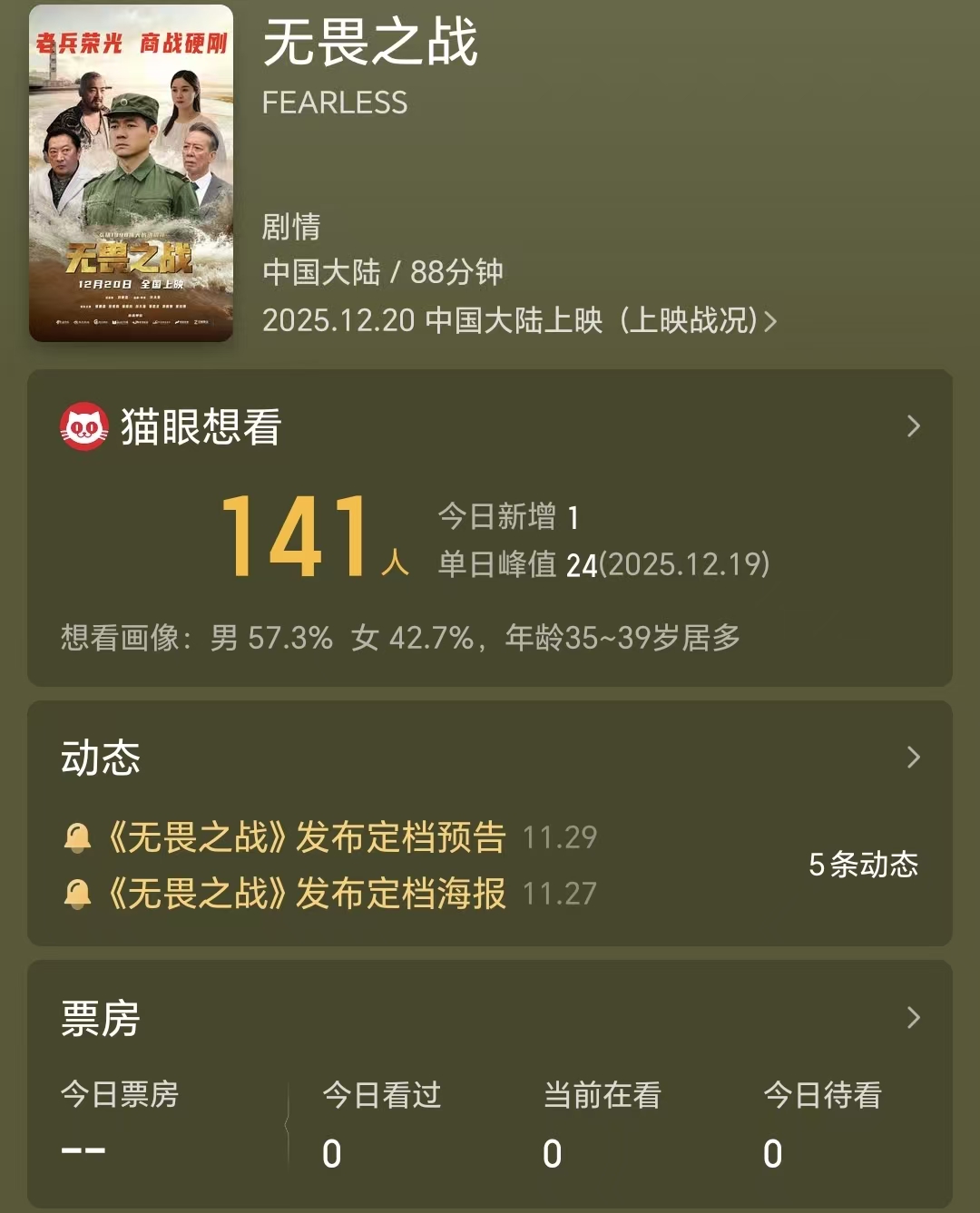 著名演员新片与《阿凡达3》对打，票房零元，12月最惨电影诞生了