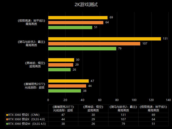 DLSS 4.5的確很香，但不一定適合20、30系老卡