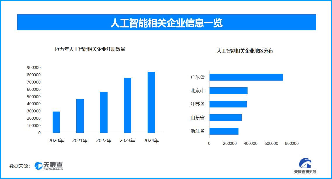 買家為退款AI造假被賣家用AI識破，現存AI相關企業超462.7萬家