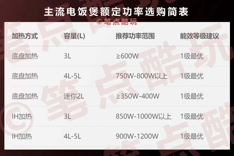 【科普】干饭之前,选好你的锅!家用智能电饭煲选购指南