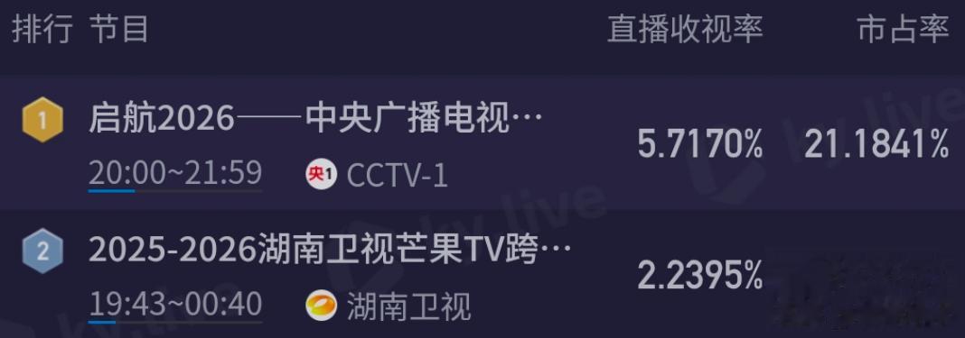 六大跨年晚会收视比拼!央视第一,倪萍和赵本山儿子破湖南台纪录