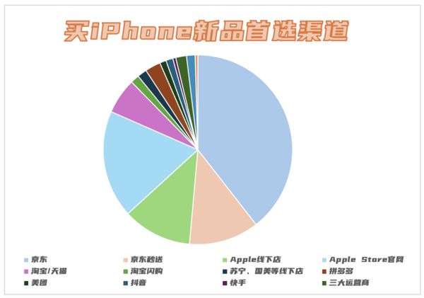 iPhone 17即时零售订单 超90%消费者选择京东秒送